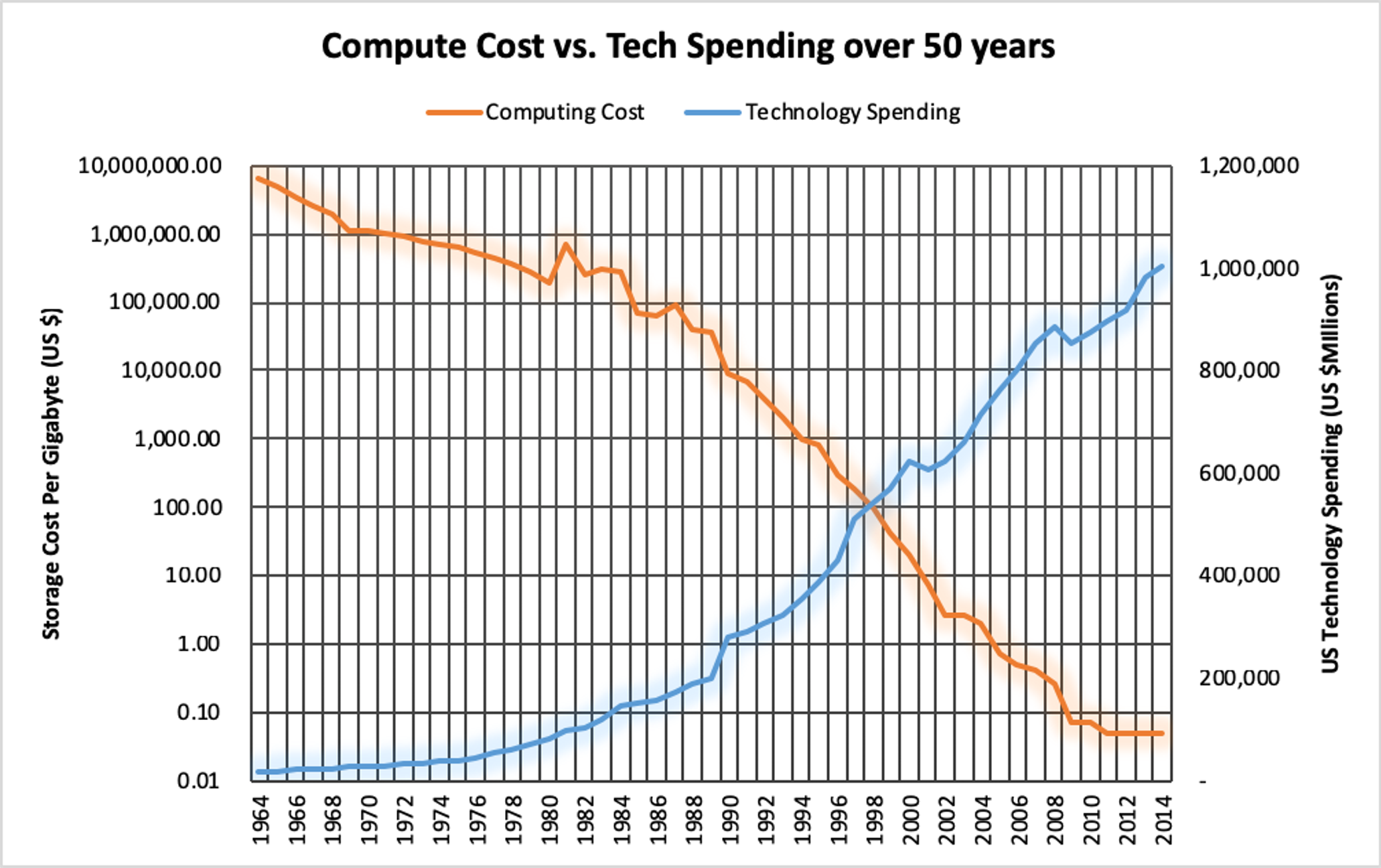 Compute costs over time — the economic case for rethinking financial system architecture