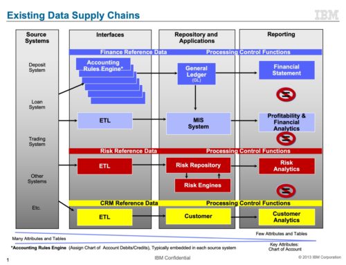 Sharealedger Pre-Work:  Consolidated Data Supply Chains